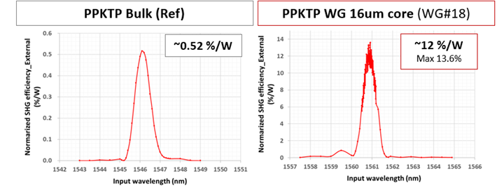 PPKTP_WG_Graph
