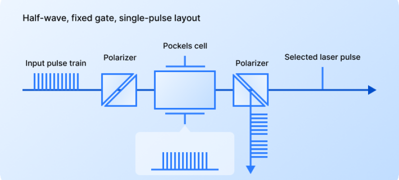 Pulse picker | Eectro-Optical pulse pickeris