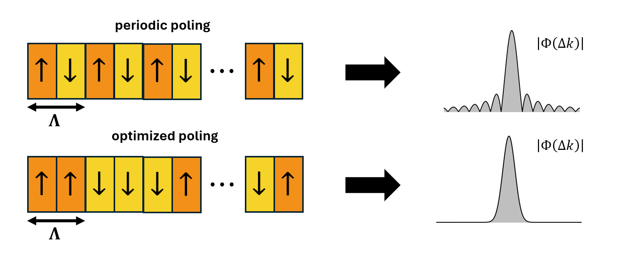 Cyclic Polling Tailoring Quantum States with Aperiodic Poling - Raicol Crystals