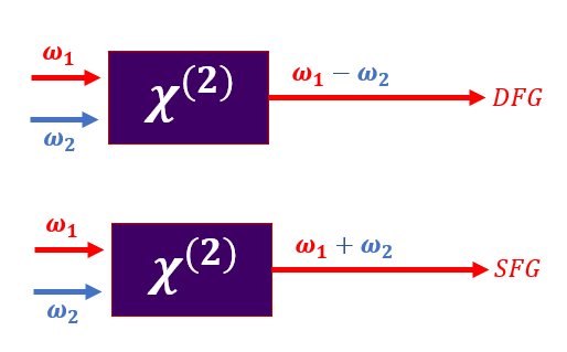 Optimizing Difference Frequency Generation (DFG) and Sum Frequency Generation (SFG) with Custom Nonlinear Crystals for Advanced Laser Systems1